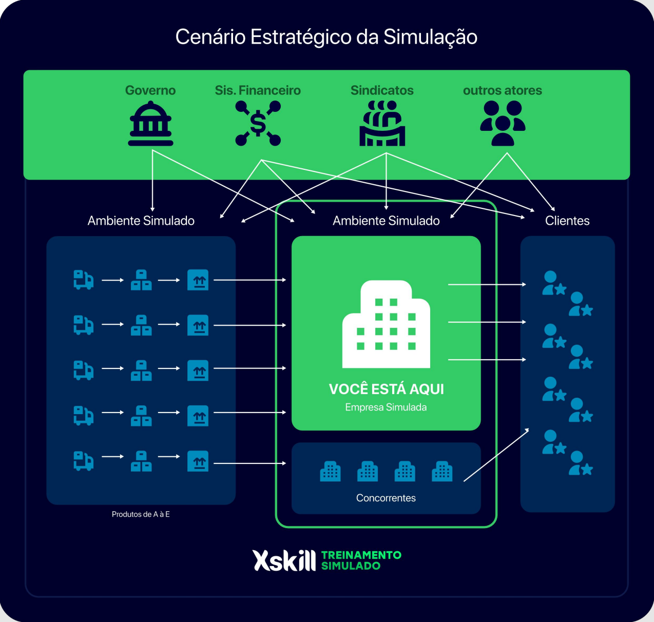Cenário Estratégico da Simulação